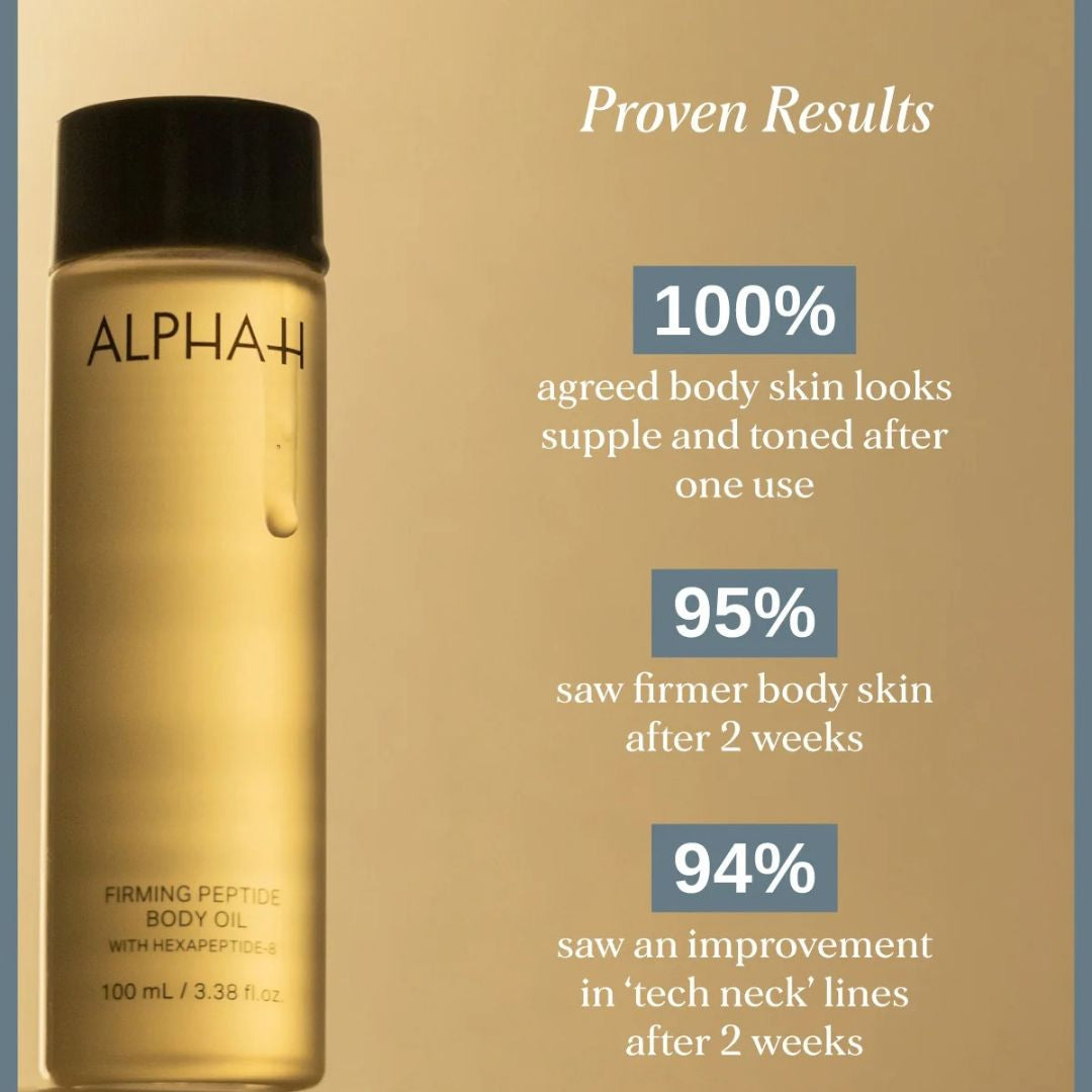Alpha-H Firming Peptide Body Oil proven results with 100% agreeing skin looked supple and toned after one use and 95% seeing firmer body skin after 2 weeks