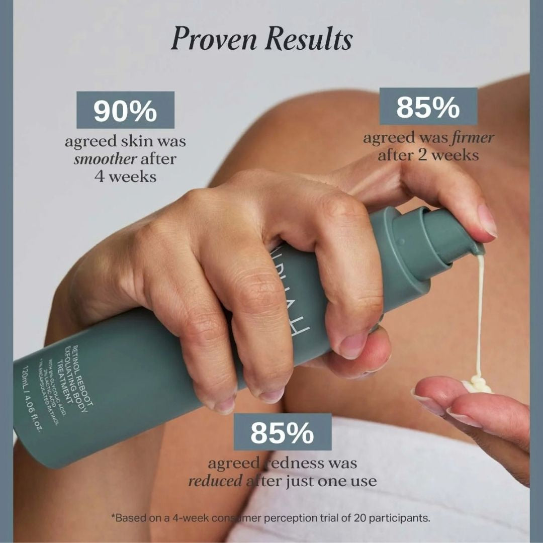 Alpha-H Retinol Reboot Exfoliating Body Treatment dispensed onto hand with results for smoother, firmer and less red-looking skin claiming 90% smoother skin after 4 weeks, 85% firmer skin after 2 weeks, and 85% reduced redness after one use.