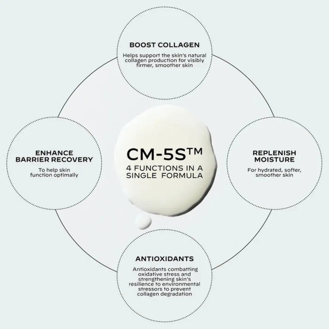 A circular infographic on a pale blue background featuring a white cosmetic dropper labeled CM-5S™. Surrounding the dropper are five dotted circles with black text describing benefits: boost collagen, enhance barrier recovery, replenish moisture, antioxidants, and overall skin support.