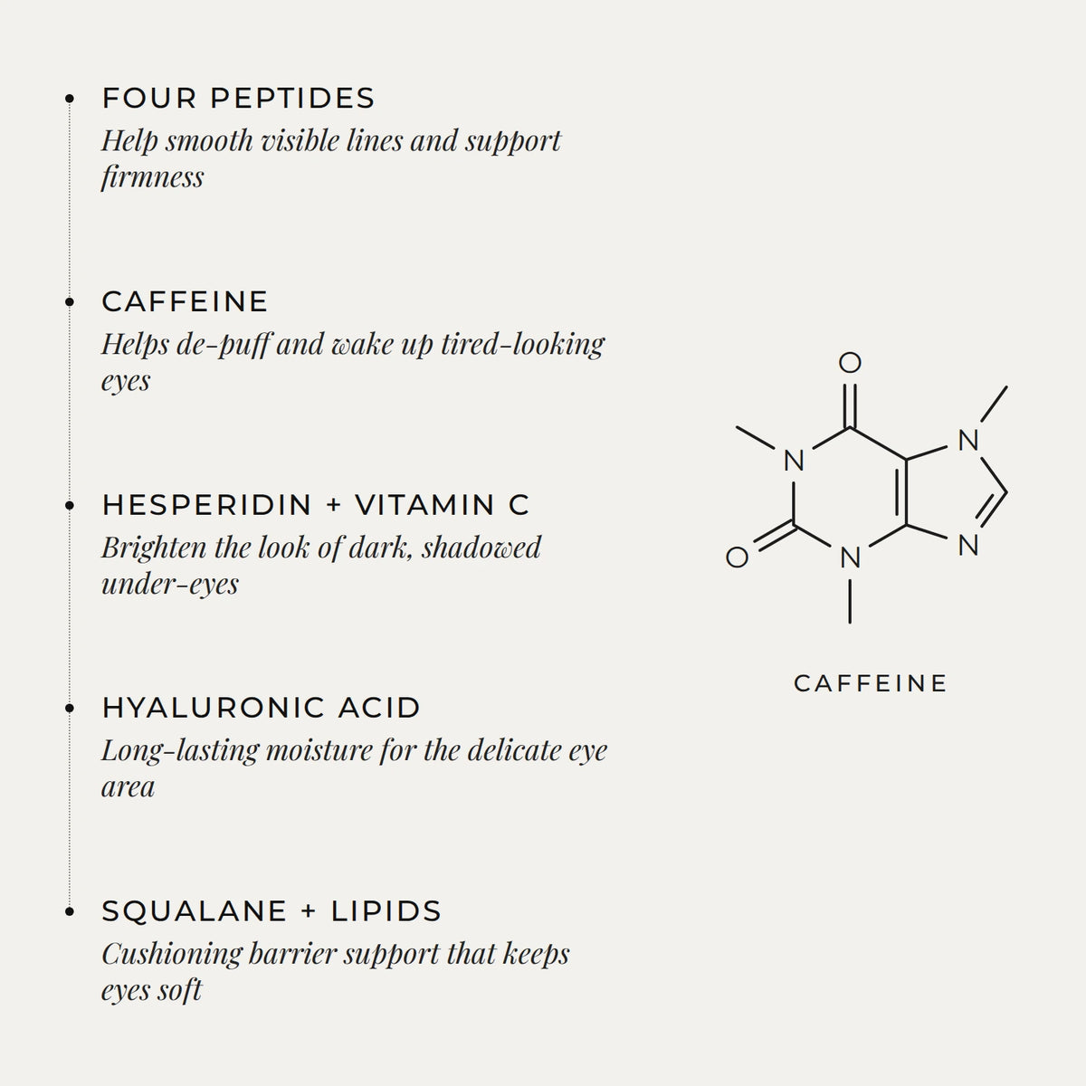 Zelens Triple Action Eye Cream key ingredients: four peptides, caffeine, hesperidin and vitamin C, hyaluronic acid, squalane and lipids, with the caffeine molecular structure