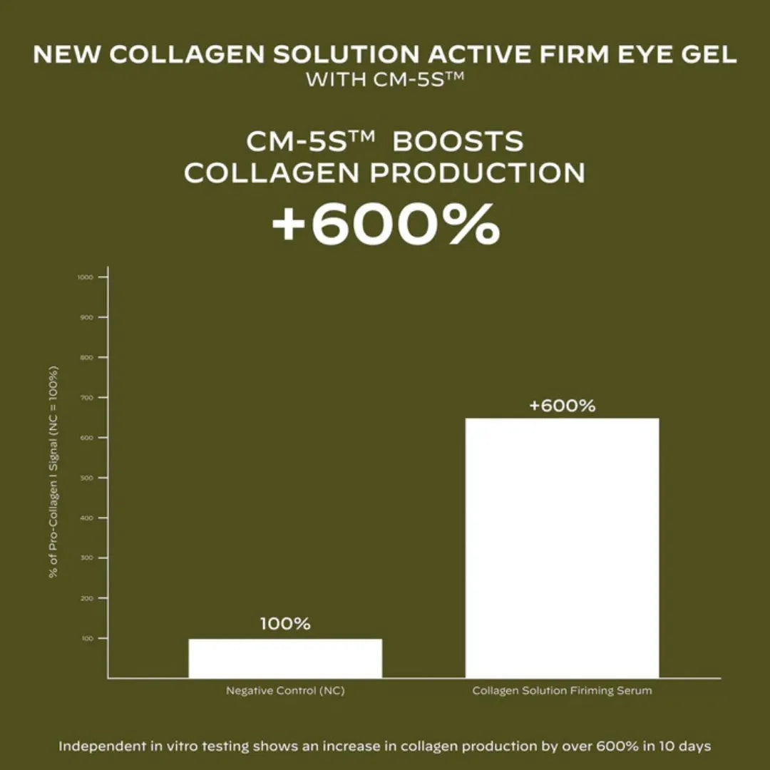 Advertisement for a new collagen solution active firm eye gel with a graph showing collagen production increase.