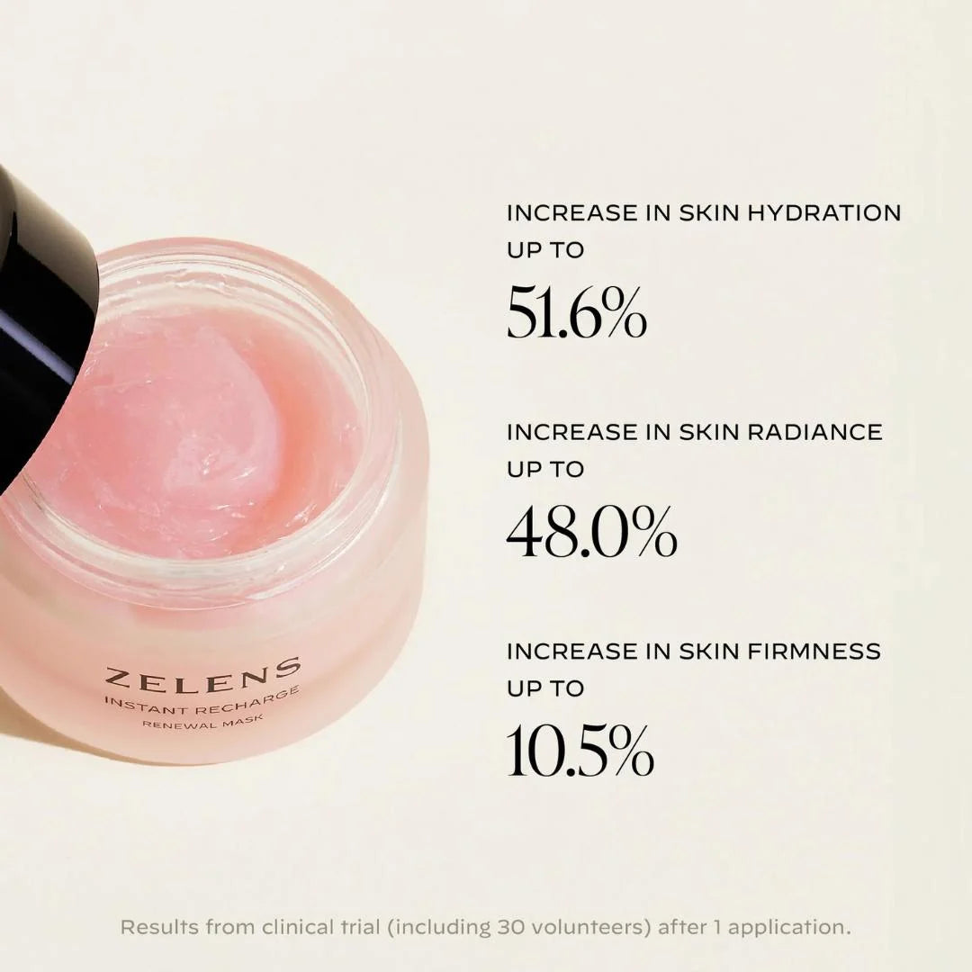 A cosmetic jar of Zelens Instant Recharge Renewal Mask with pink gel, shown next to text claiming increased skin hydration, radiance, and firmness up to 51.6%, 48.