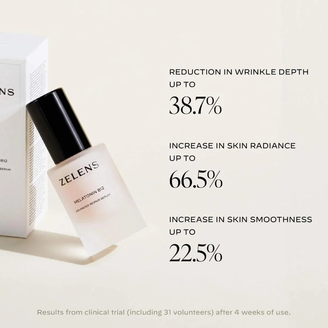 Zelens Melatonin B12 clinical results: wrinkle depth reduced up to 38.7%, radiance up to 66.5%