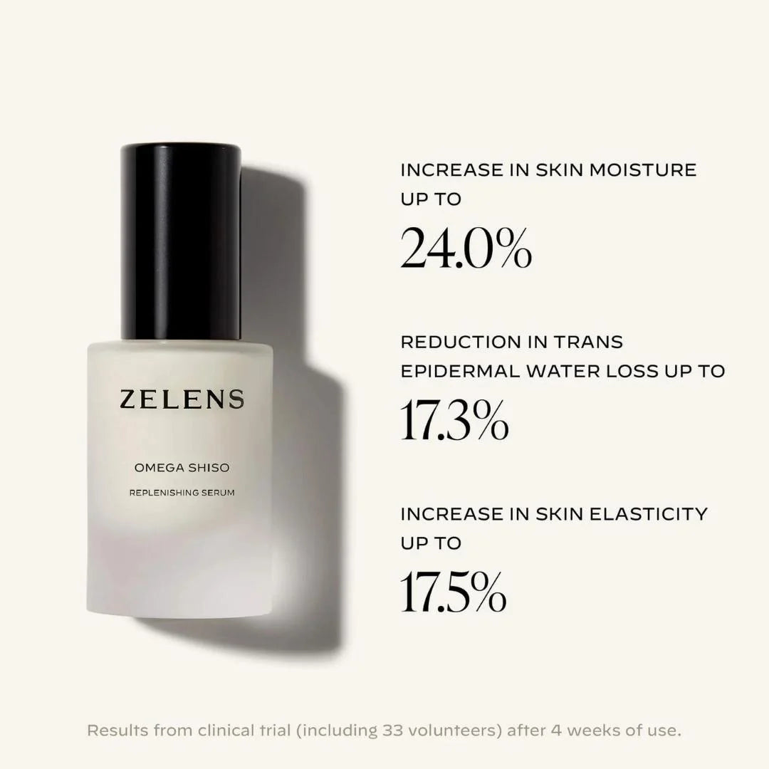 Zelens Omega Shiso Replenishing Serum 30ml – key benefits infographic: replenishes, nourishes and strengthens the skin barrier
